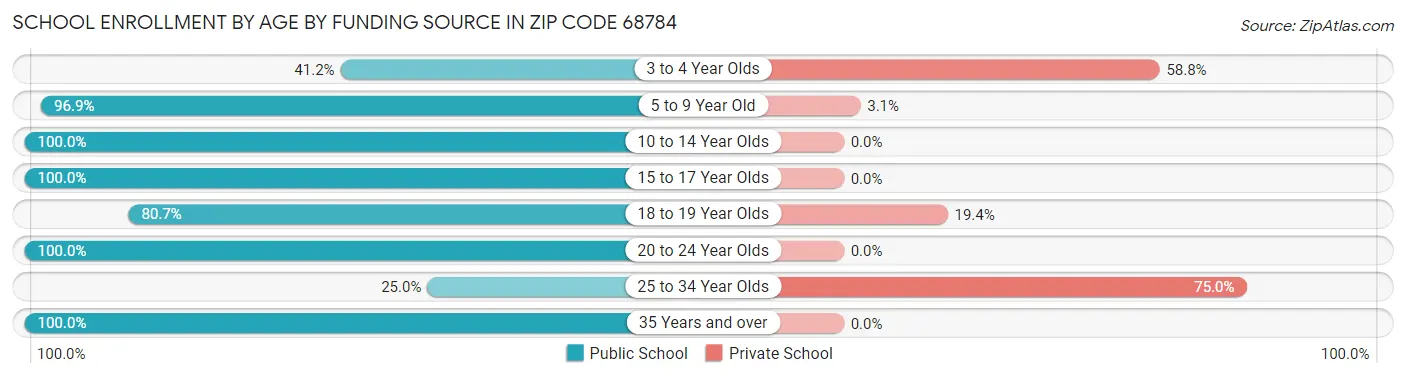 School Enrollment by Age by Funding Source in Zip Code 68784