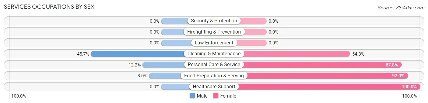 Services Occupations by Sex in Zip Code 68784