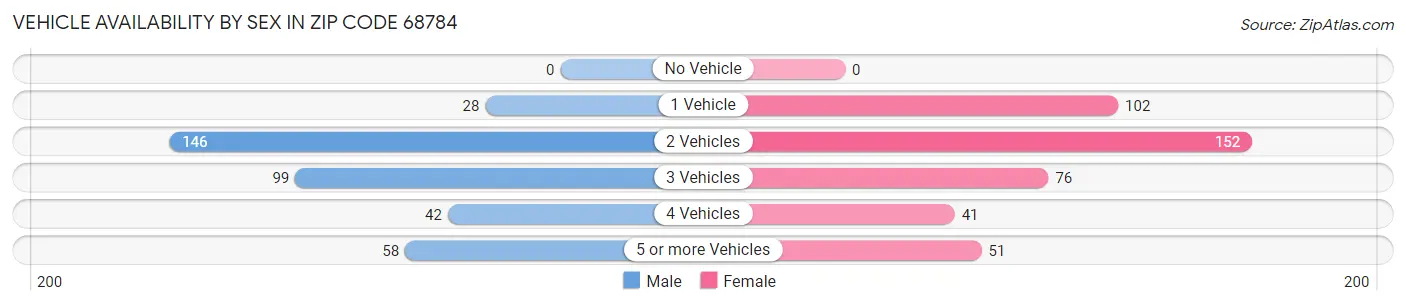 Vehicle Availability by Sex in Zip Code 68784