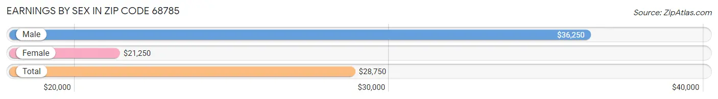 Earnings by Sex in Zip Code 68785