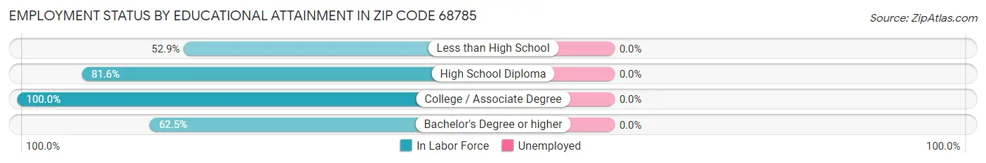 Employment Status by Educational Attainment in Zip Code 68785