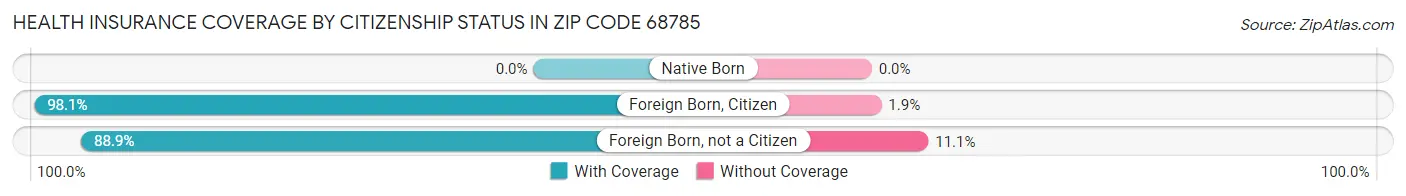 Health Insurance Coverage by Citizenship Status in Zip Code 68785