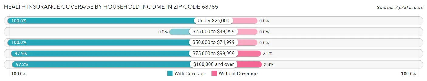 Health Insurance Coverage by Household Income in Zip Code 68785