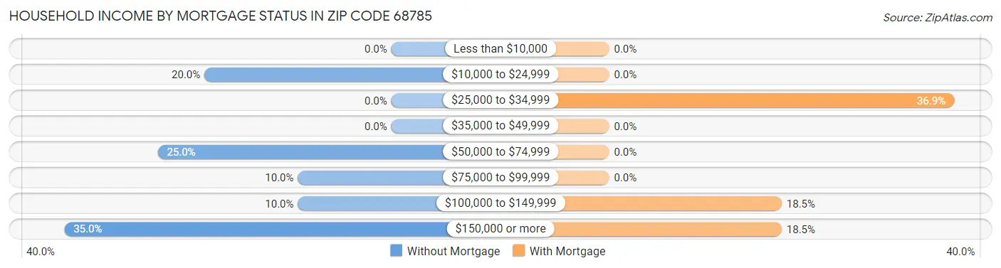 Household Income by Mortgage Status in Zip Code 68785