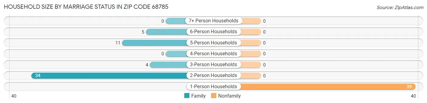 Household Size by Marriage Status in Zip Code 68785