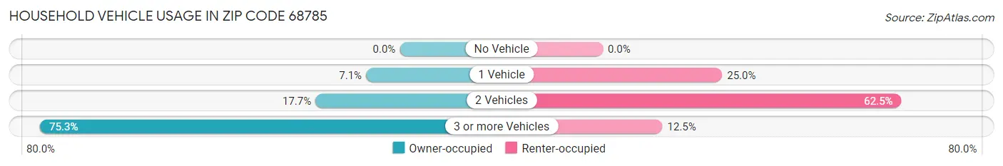 Household Vehicle Usage in Zip Code 68785