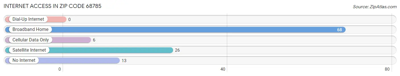 Internet Access in Zip Code 68785