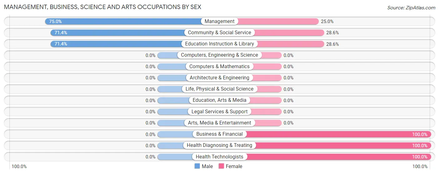 Management, Business, Science and Arts Occupations by Sex in Zip Code 68785