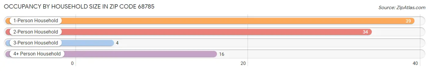 Occupancy by Household Size in Zip Code 68785