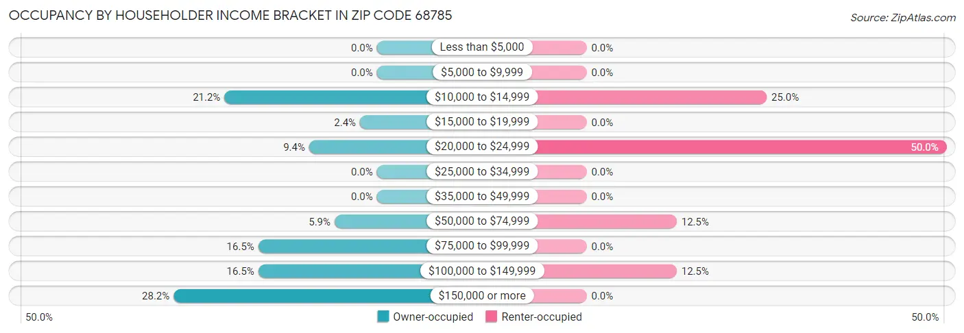 Occupancy by Householder Income Bracket in Zip Code 68785