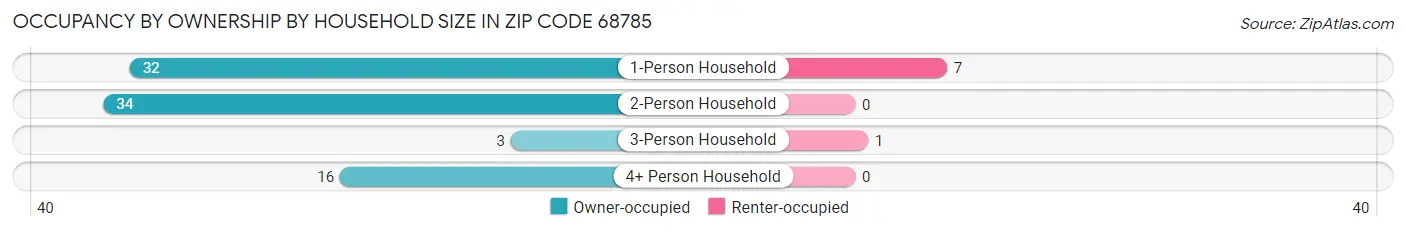 Occupancy by Ownership by Household Size in Zip Code 68785