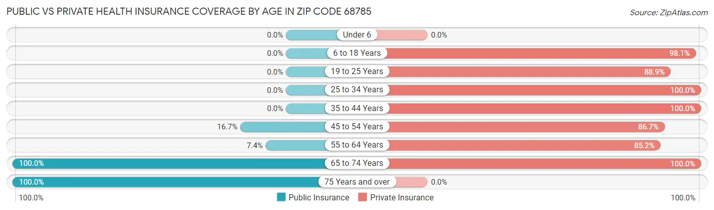 Public vs Private Health Insurance Coverage by Age in Zip Code 68785