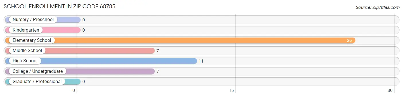 School Enrollment in Zip Code 68785