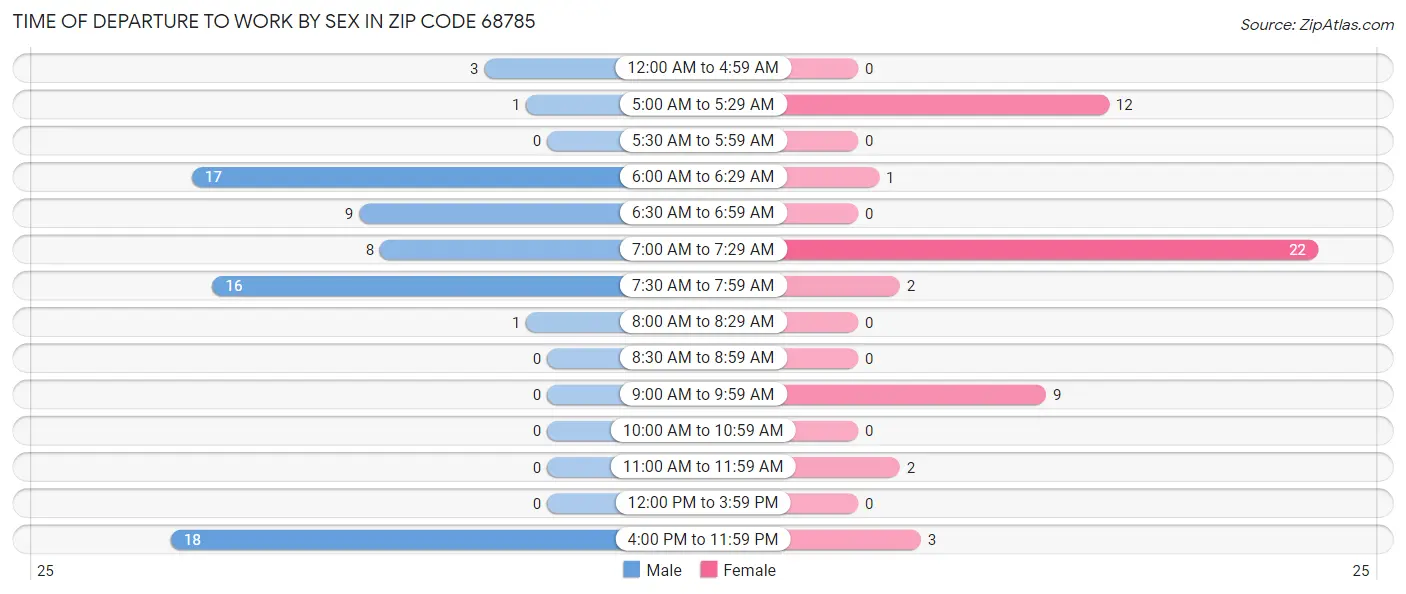 Time of Departure to Work by Sex in Zip Code 68785