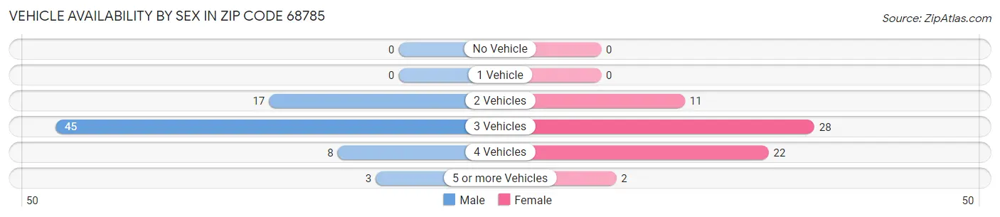 Vehicle Availability by Sex in Zip Code 68785