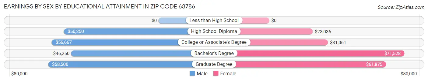 Earnings by Sex by Educational Attainment in Zip Code 68786