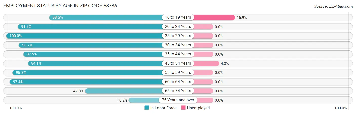 Employment Status by Age in Zip Code 68786