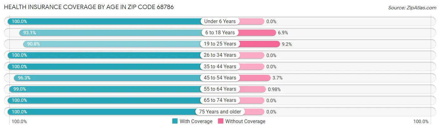 Health Insurance Coverage by Age in Zip Code 68786