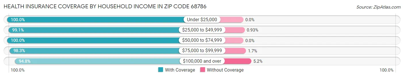 Health Insurance Coverage by Household Income in Zip Code 68786