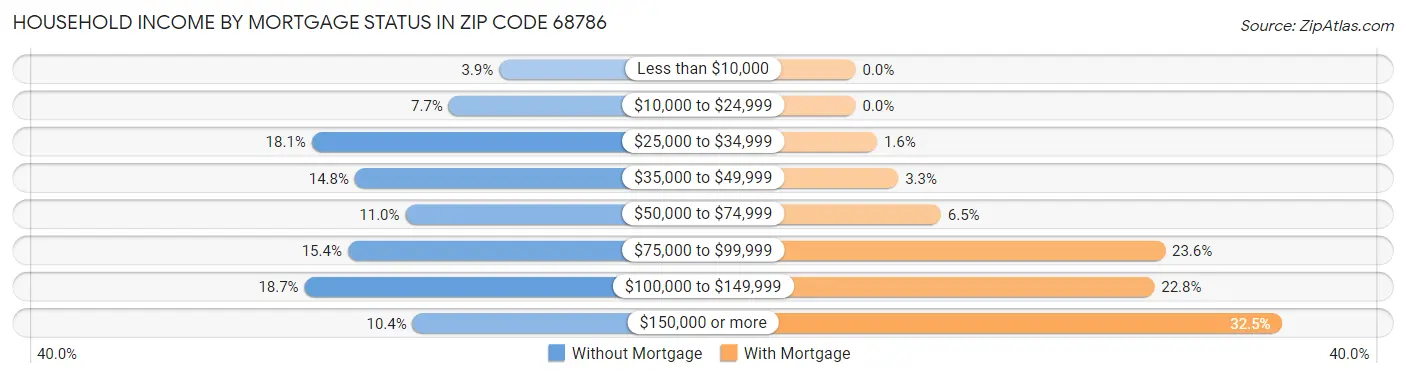 Household Income by Mortgage Status in Zip Code 68786