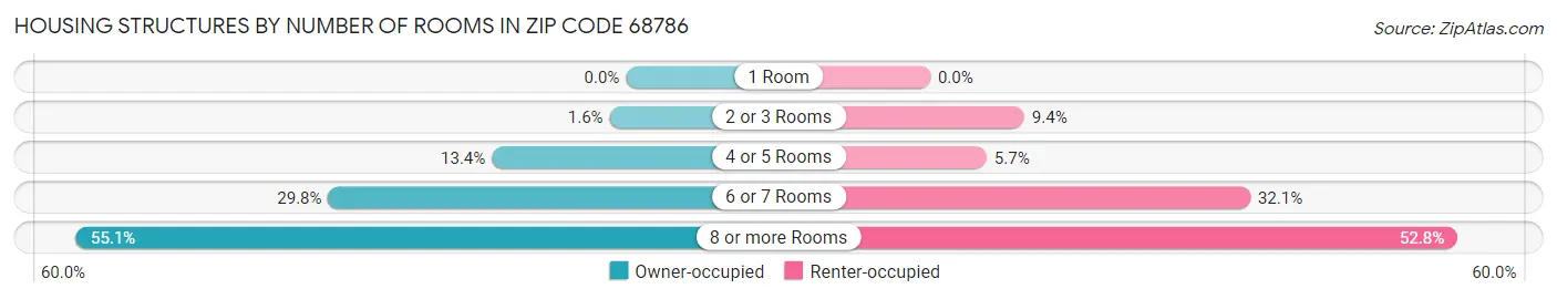 Housing Structures by Number of Rooms in Zip Code 68786