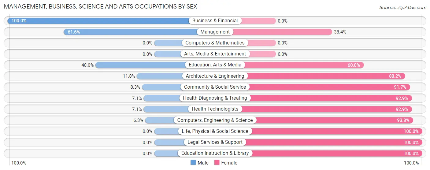 Management, Business, Science and Arts Occupations by Sex in Zip Code 68786