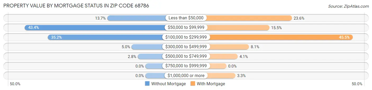 Property Value by Mortgage Status in Zip Code 68786