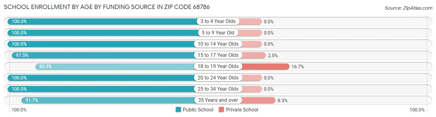School Enrollment by Age by Funding Source in Zip Code 68786