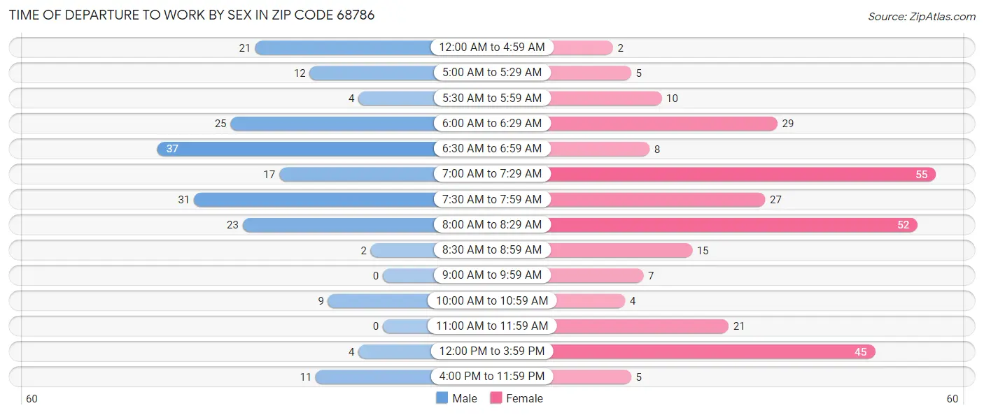 Time of Departure to Work by Sex in Zip Code 68786