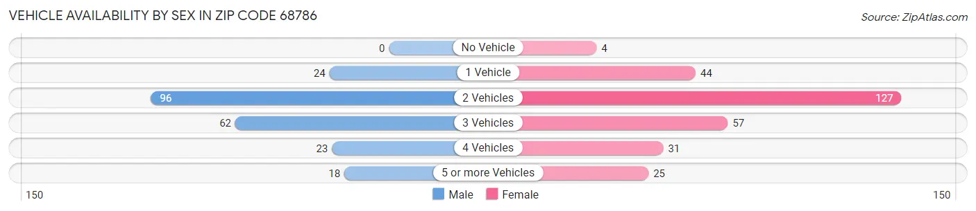 Vehicle Availability by Sex in Zip Code 68786