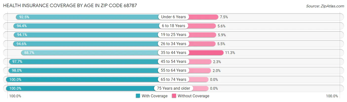 Health Insurance Coverage by Age in Zip Code 68787