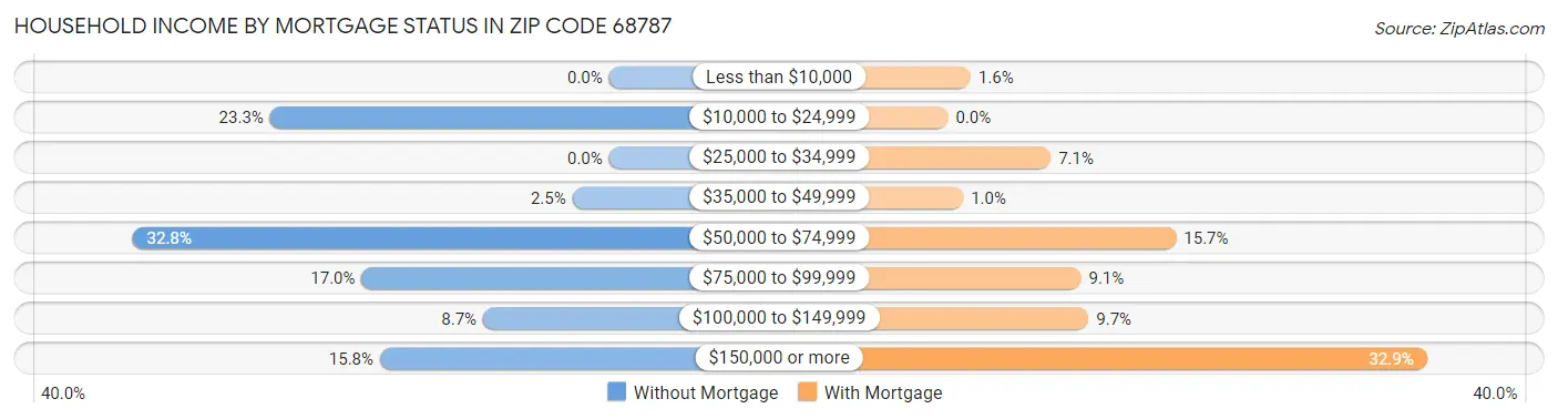 Household Income by Mortgage Status in Zip Code 68787