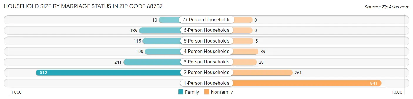 Household Size by Marriage Status in Zip Code 68787