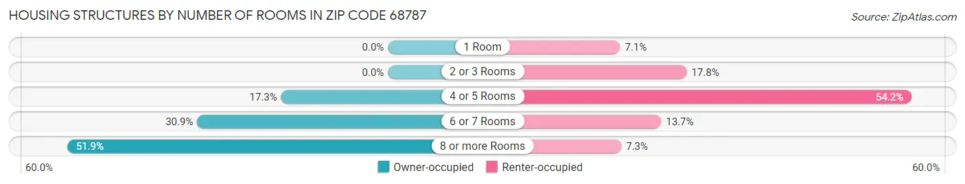 Housing Structures by Number of Rooms in Zip Code 68787