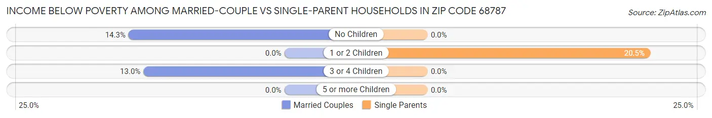 Income Below Poverty Among Married-Couple vs Single-Parent Households in Zip Code 68787