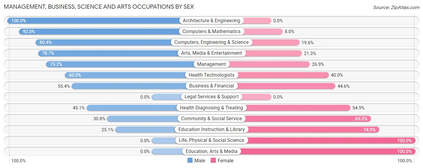Management, Business, Science and Arts Occupations by Sex in Zip Code 68787