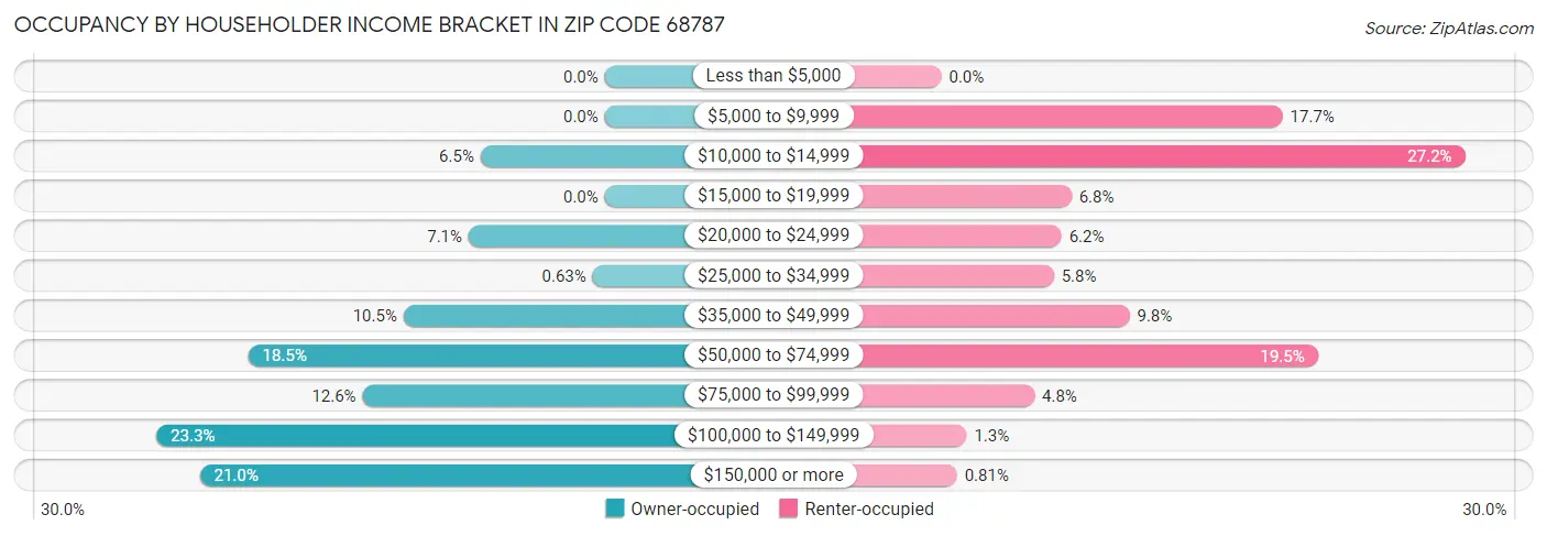 Occupancy by Householder Income Bracket in Zip Code 68787