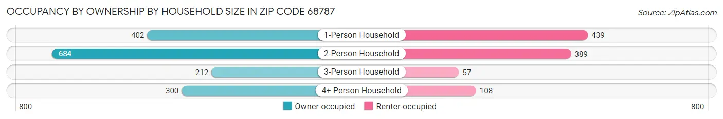 Occupancy by Ownership by Household Size in Zip Code 68787