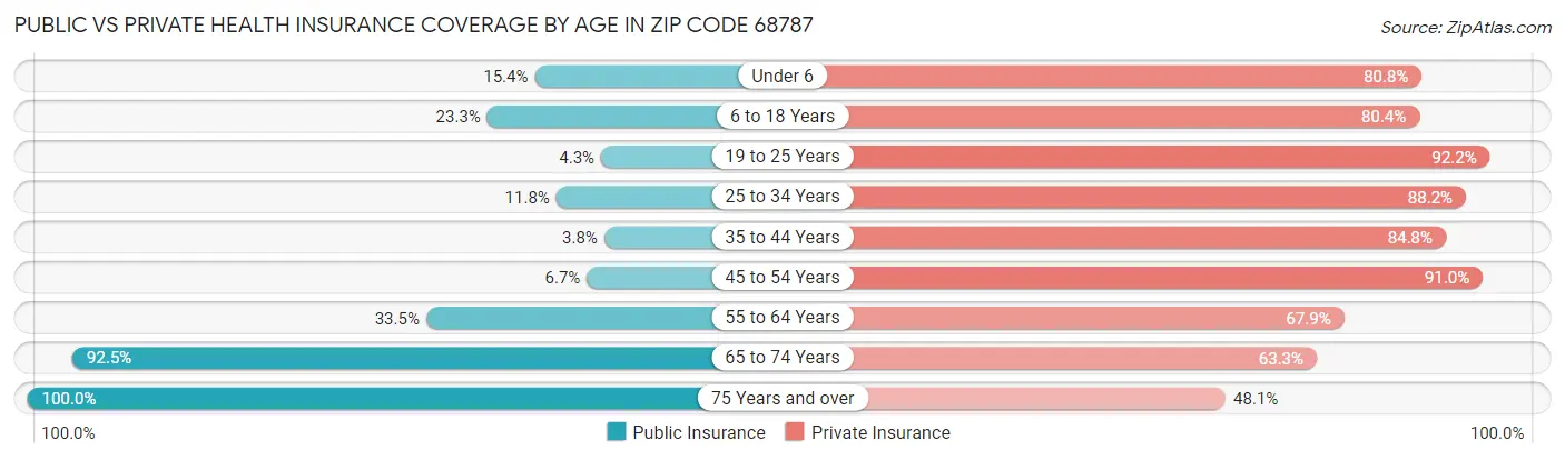 Public vs Private Health Insurance Coverage by Age in Zip Code 68787