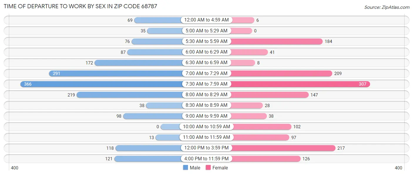 Time of Departure to Work by Sex in Zip Code 68787