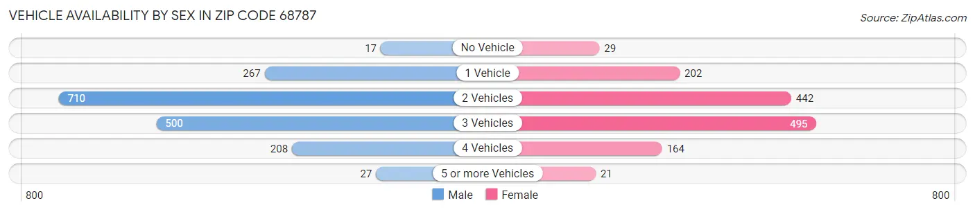 Vehicle Availability by Sex in Zip Code 68787