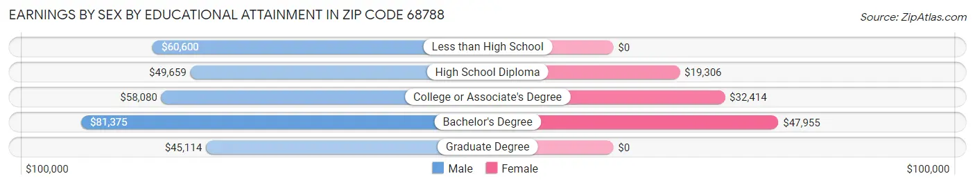 Earnings by Sex by Educational Attainment in Zip Code 68788