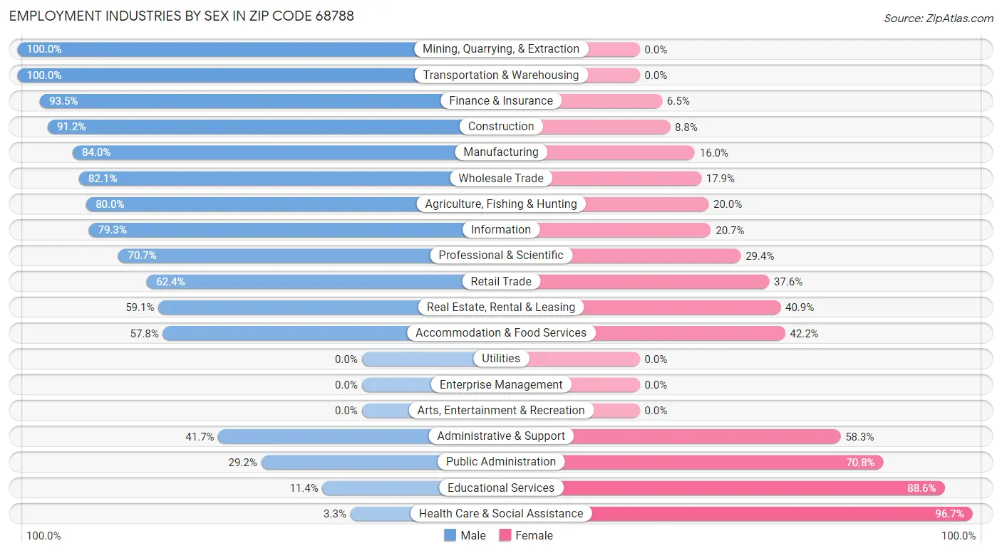 Employment Industries by Sex in Zip Code 68788