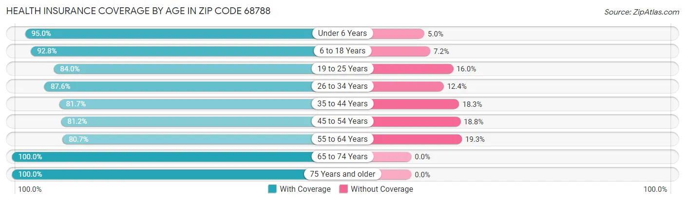 Health Insurance Coverage by Age in Zip Code 68788