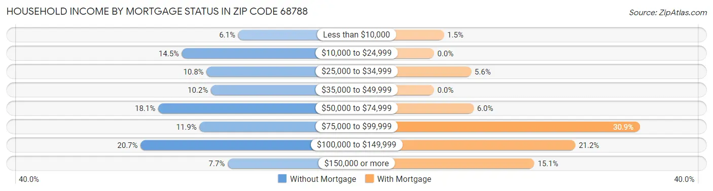 Household Income by Mortgage Status in Zip Code 68788