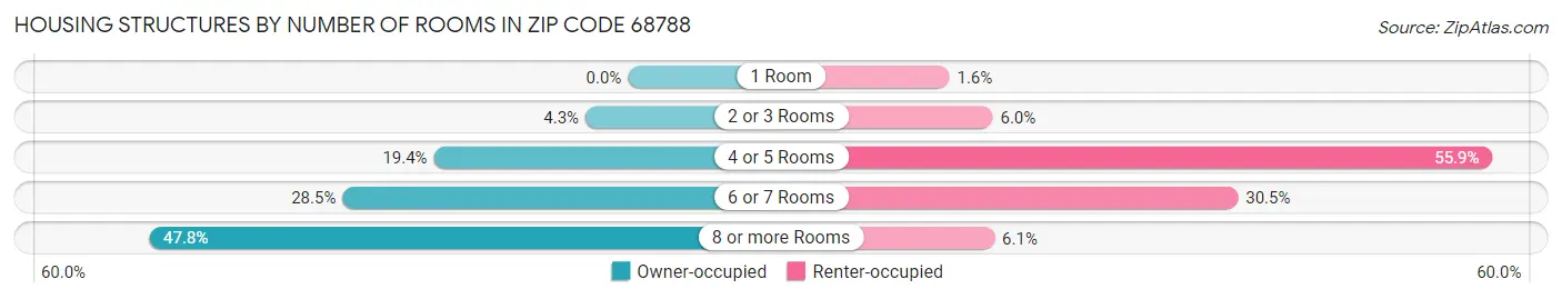 Housing Structures by Number of Rooms in Zip Code 68788