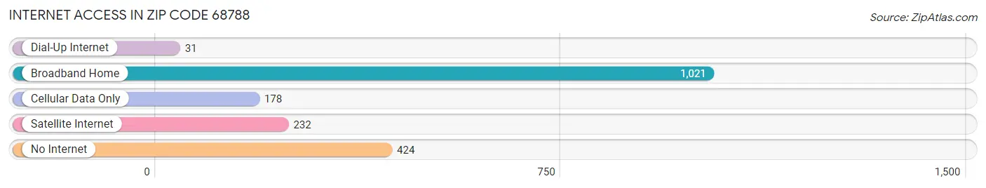 Internet Access in Zip Code 68788