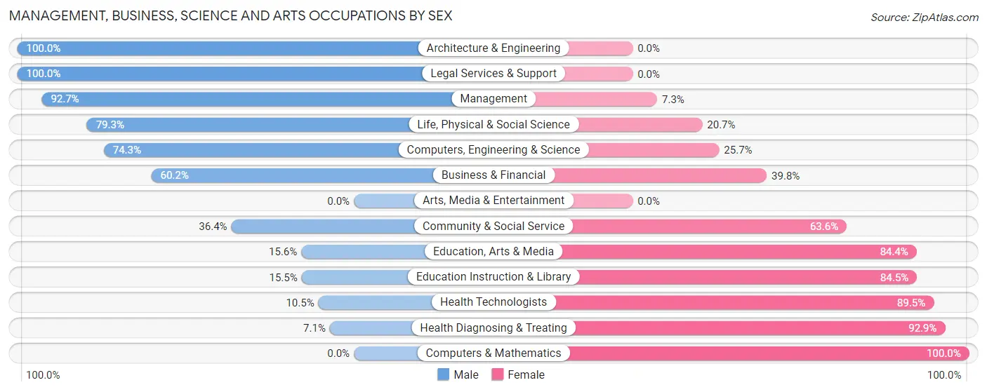 Management, Business, Science and Arts Occupations by Sex in Zip Code 68788
