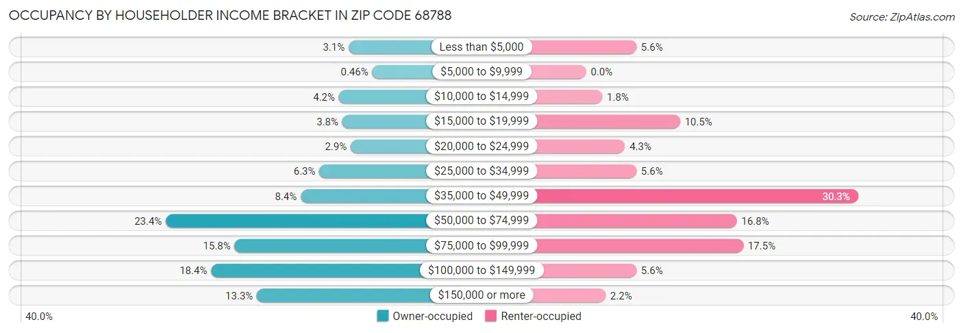 Occupancy by Householder Income Bracket in Zip Code 68788