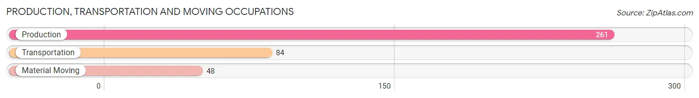 Production, Transportation and Moving Occupations in Zip Code 68788